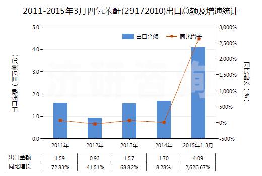 2011-2015年3月四氫苯酐(29172010)出口總額及增速統(tǒng)計